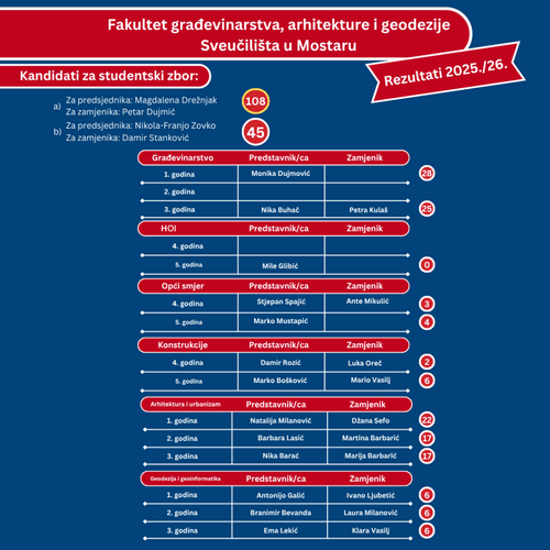 Studentski izbori 2025